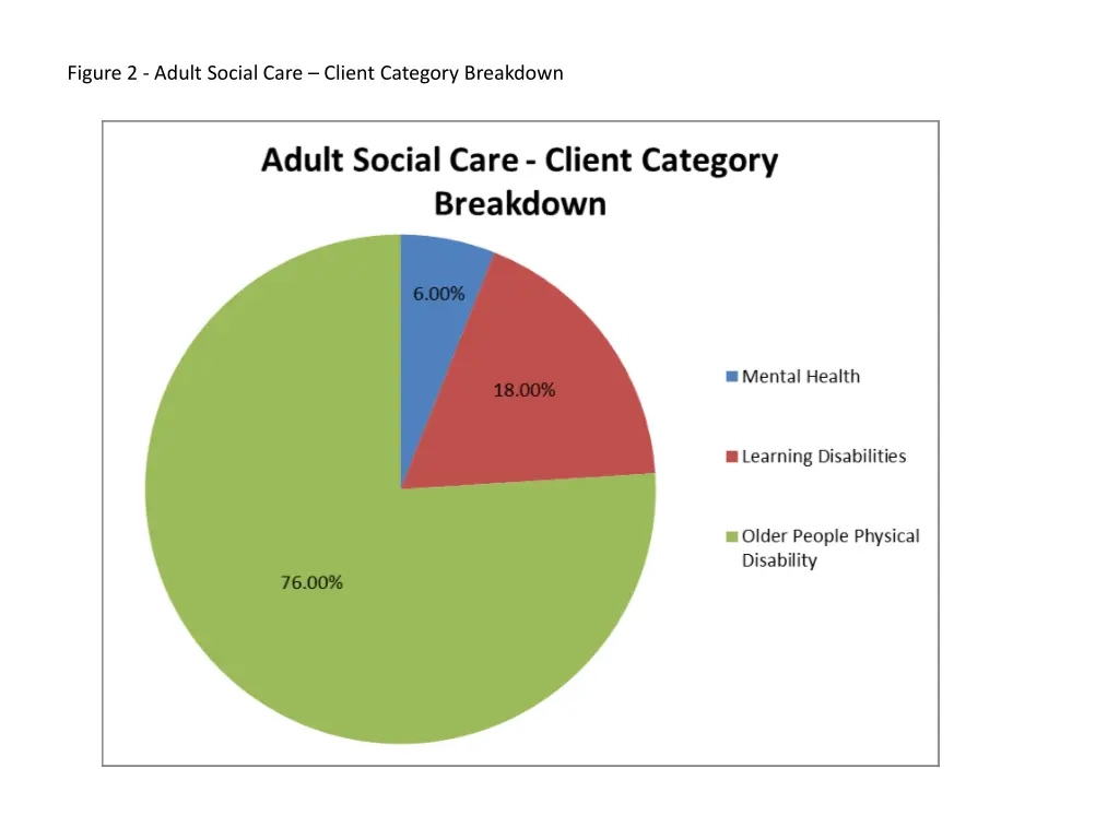 figure 2 adult social care client category