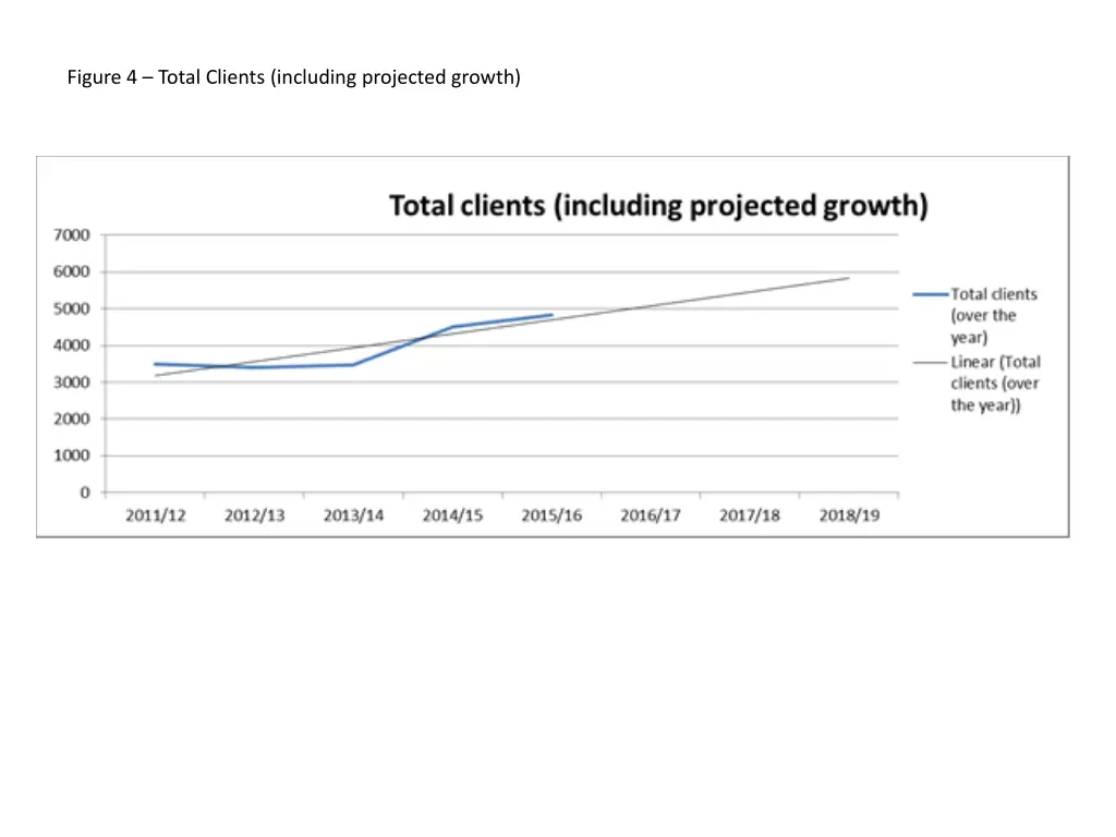 figure 4 total clients including projected growth