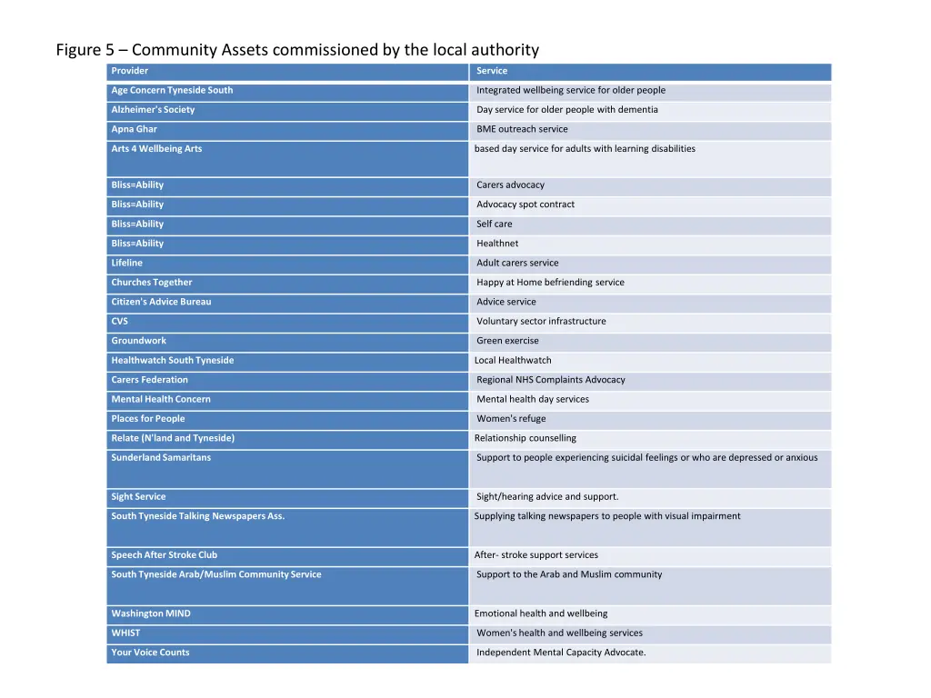 figure 5 community assets commissioned