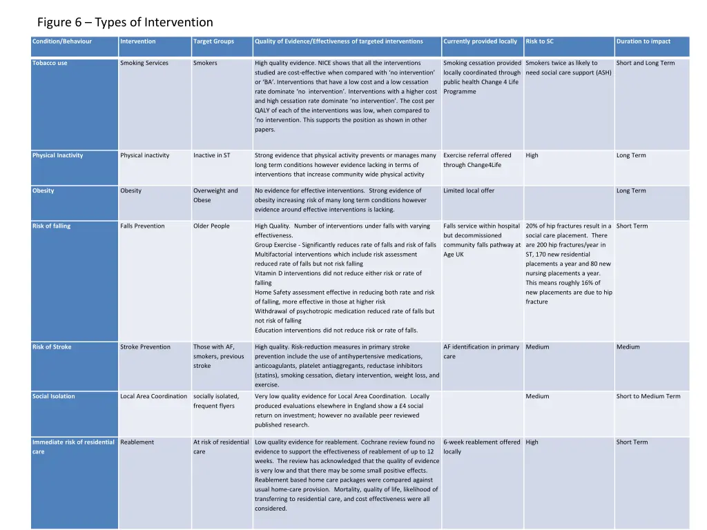 figure 6 types of intervention