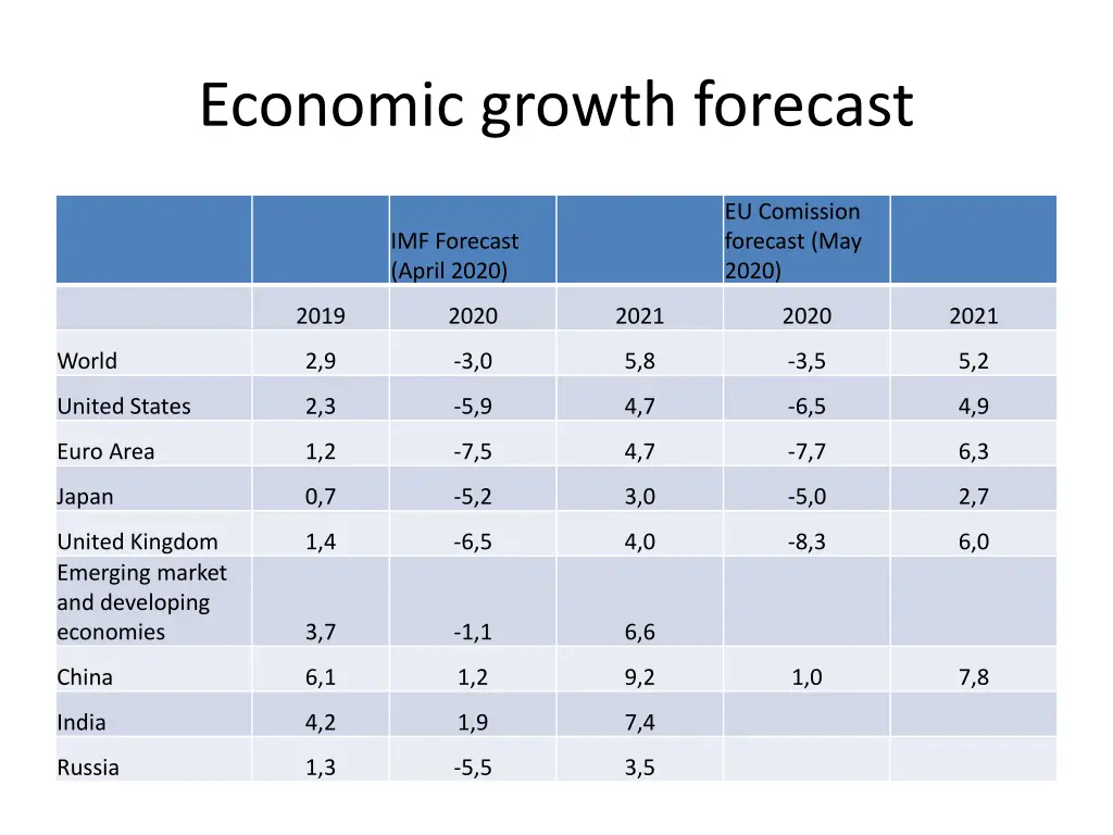 economic growth forecast