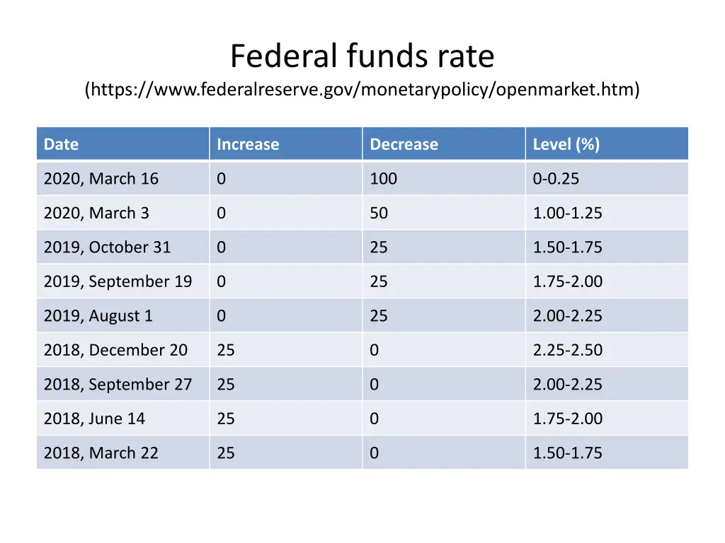 federal funds rate