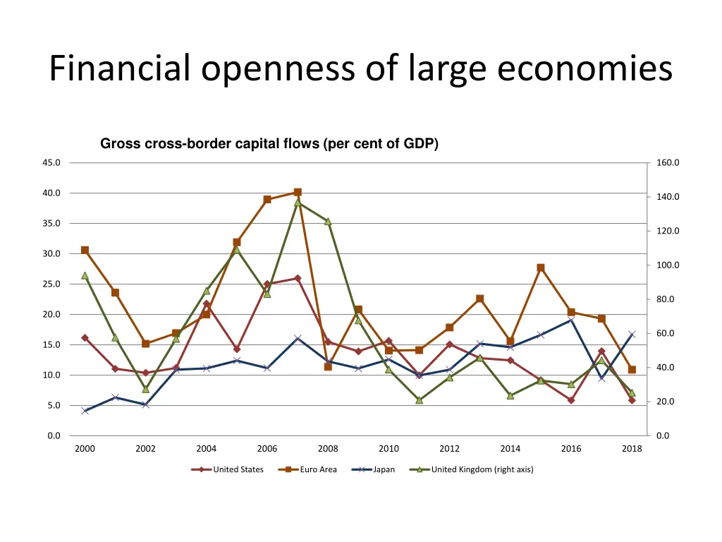 financial openness of large economies