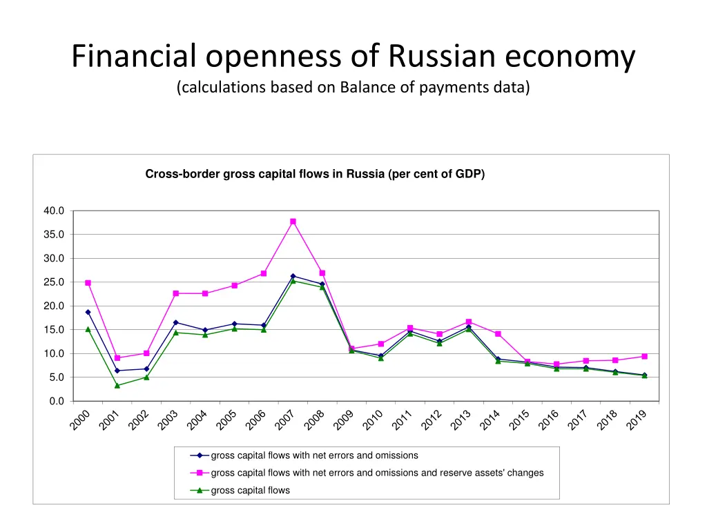 financial openness of russian economy