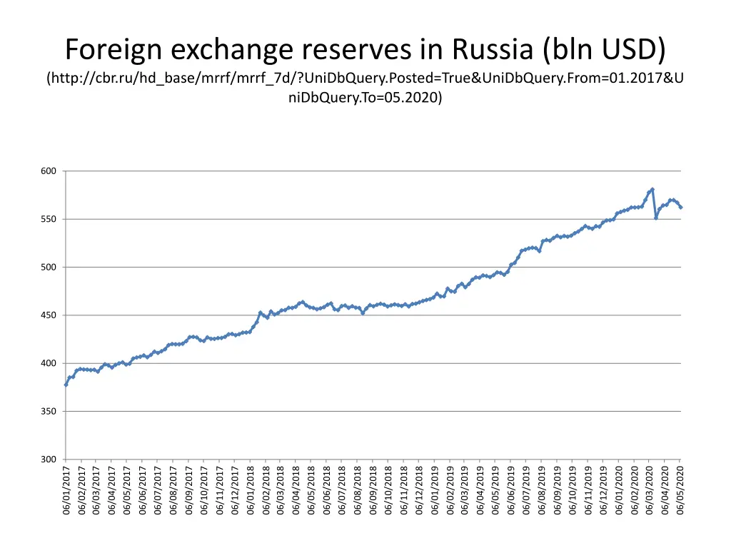 foreign exchange reserves in russia bln usd http