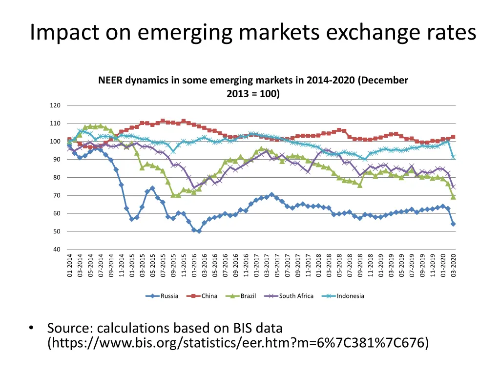 impact on emerging markets exchange rates