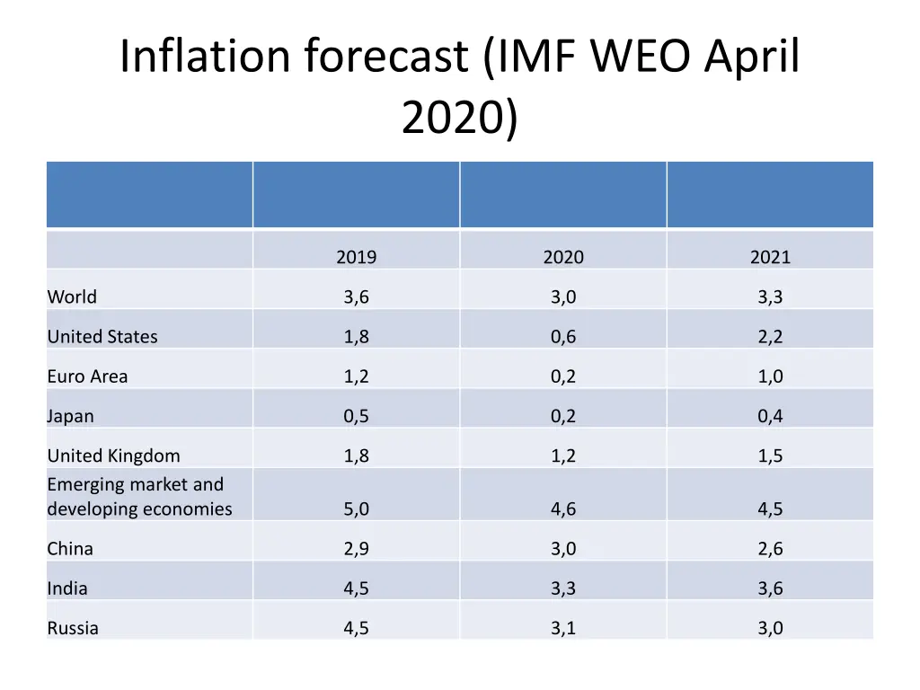 inflation forecast imf weo april 2020