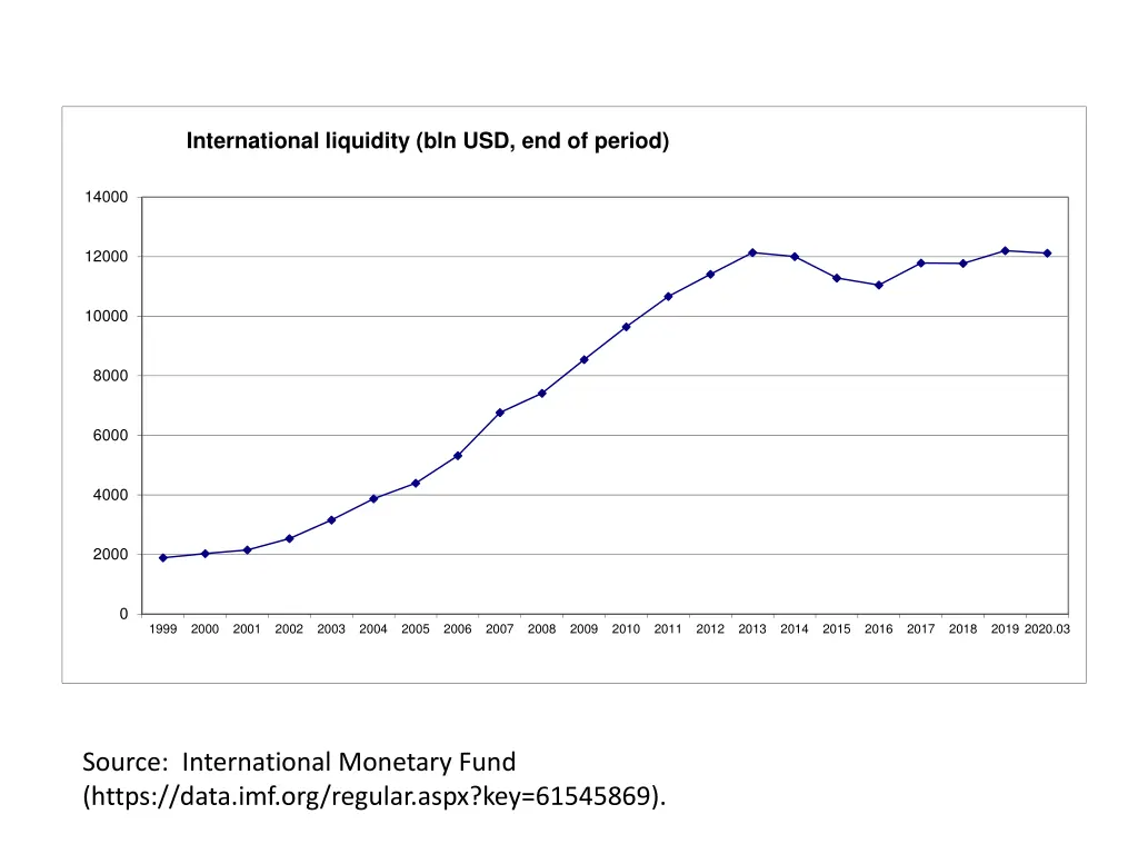 international liquidity bln usd end of period