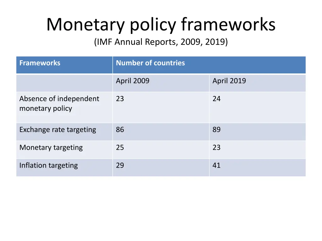 monetary policy frameworks imf annual reports