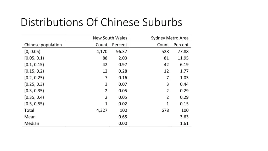 distributions of chinese suburbs