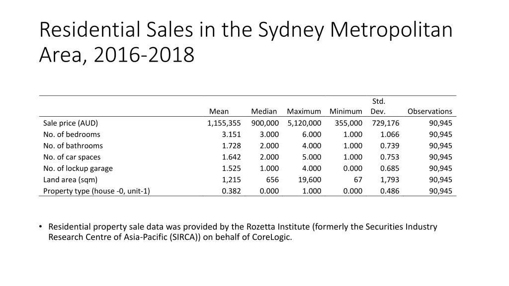 residential sales in the sydney metropolitan area