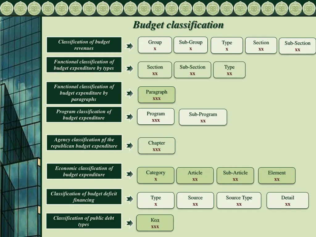 budget classification