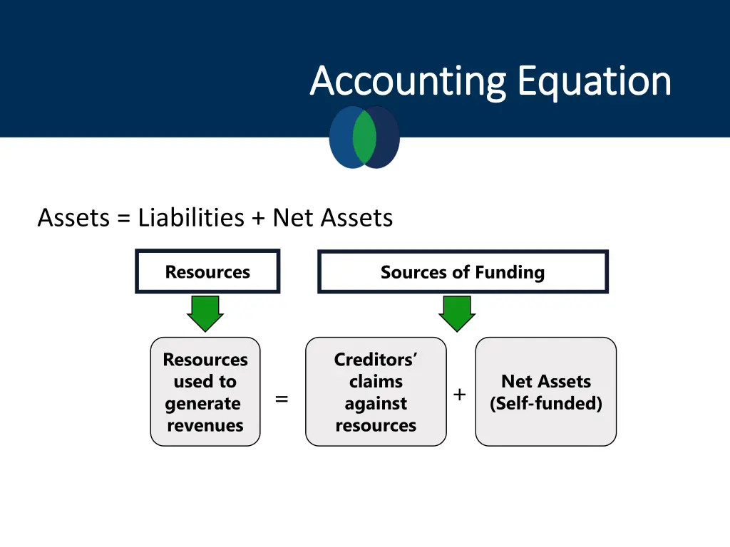 accounting equation accounting equation