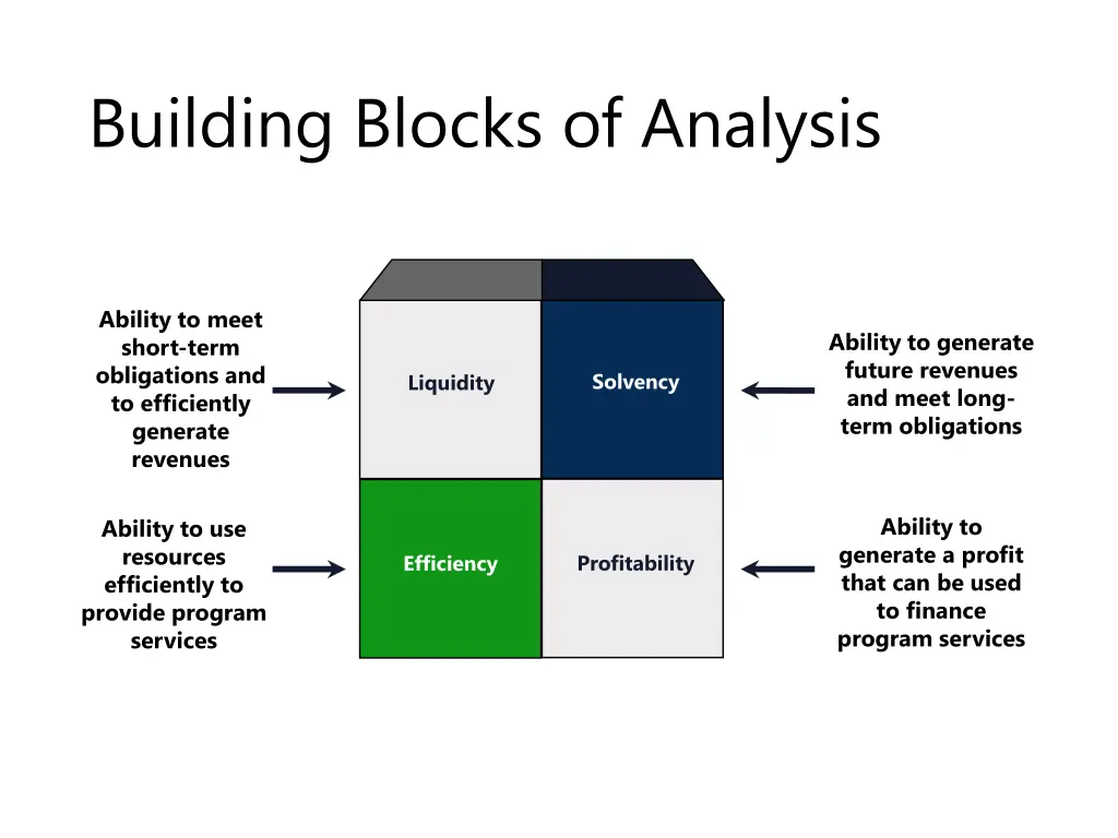 building blocks of analysis