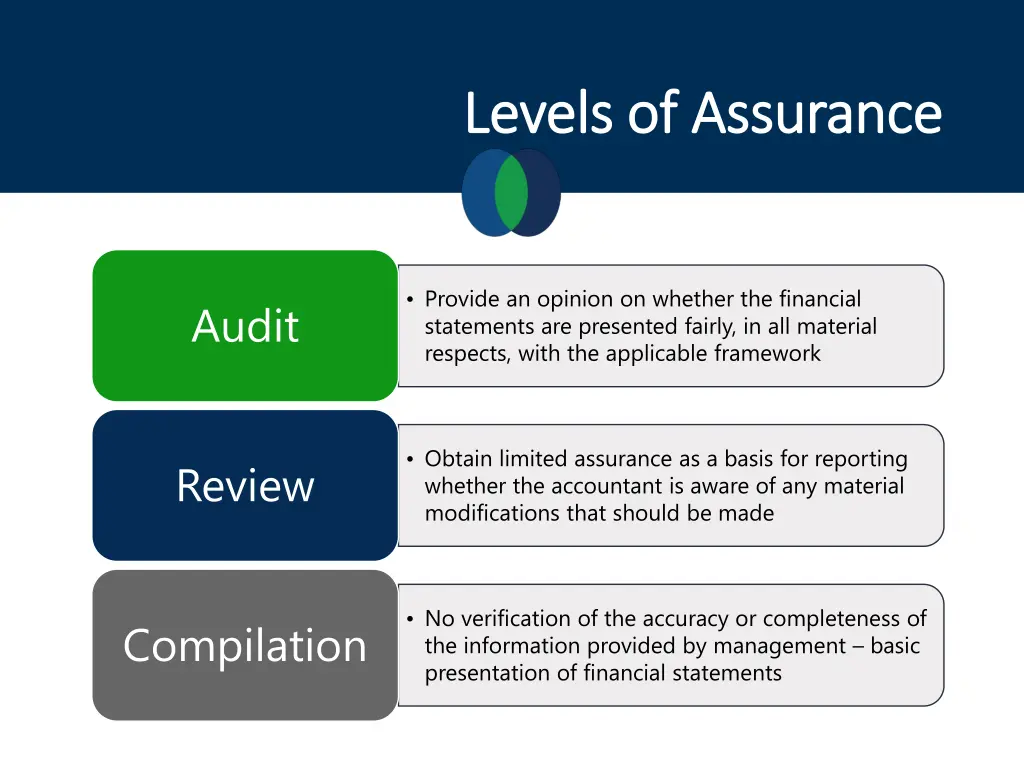 levels of assurance levels of assurance
