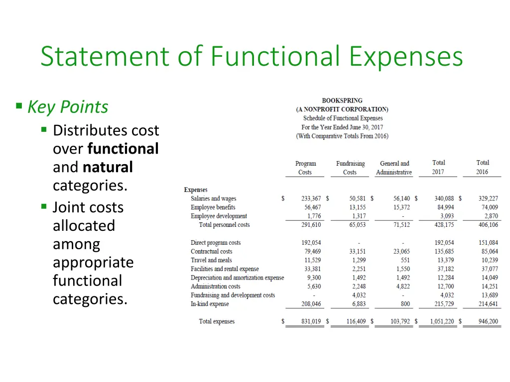 statement of functional expenses