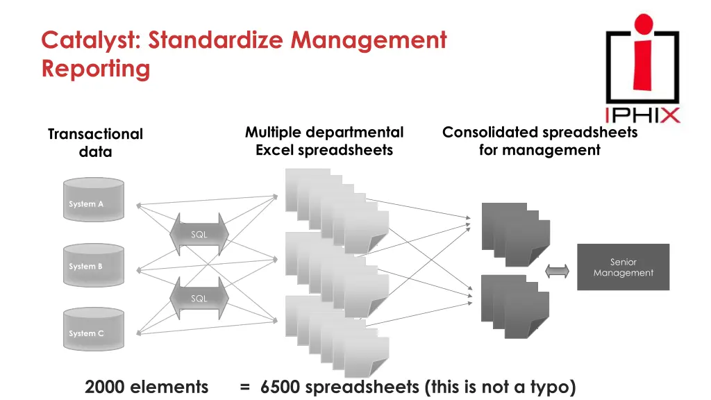catalyst standardize management reporting