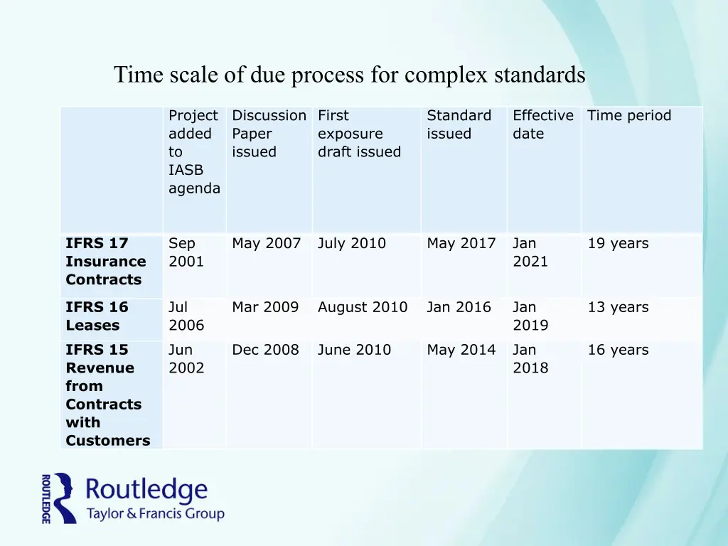 time scale of due process for complex standards