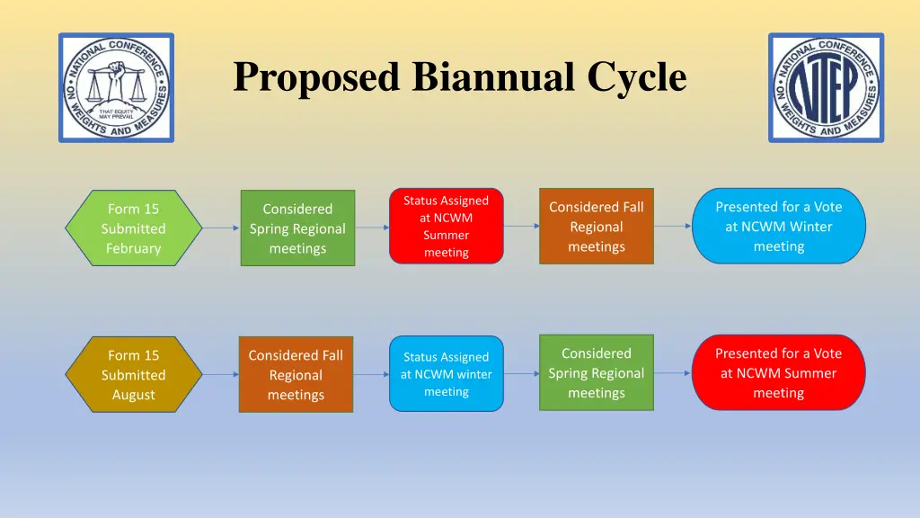 proposed biannual cycle