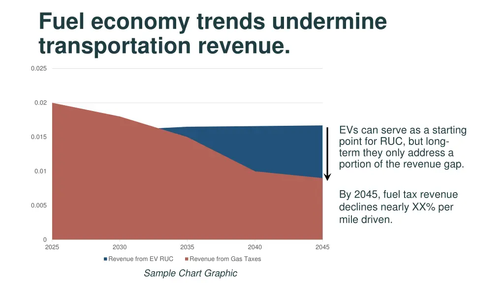 fuel economy trends undermine transportation