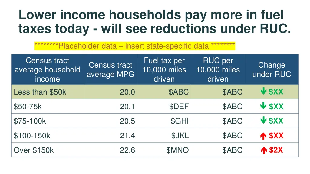 lower income households pay more in fuel taxes