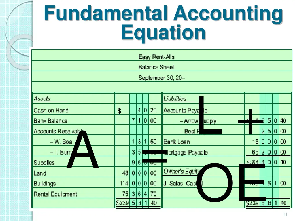 fundamental accounting equation 1