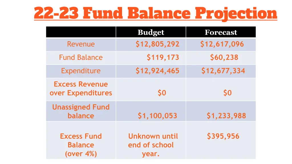 22 23 fund balance projection