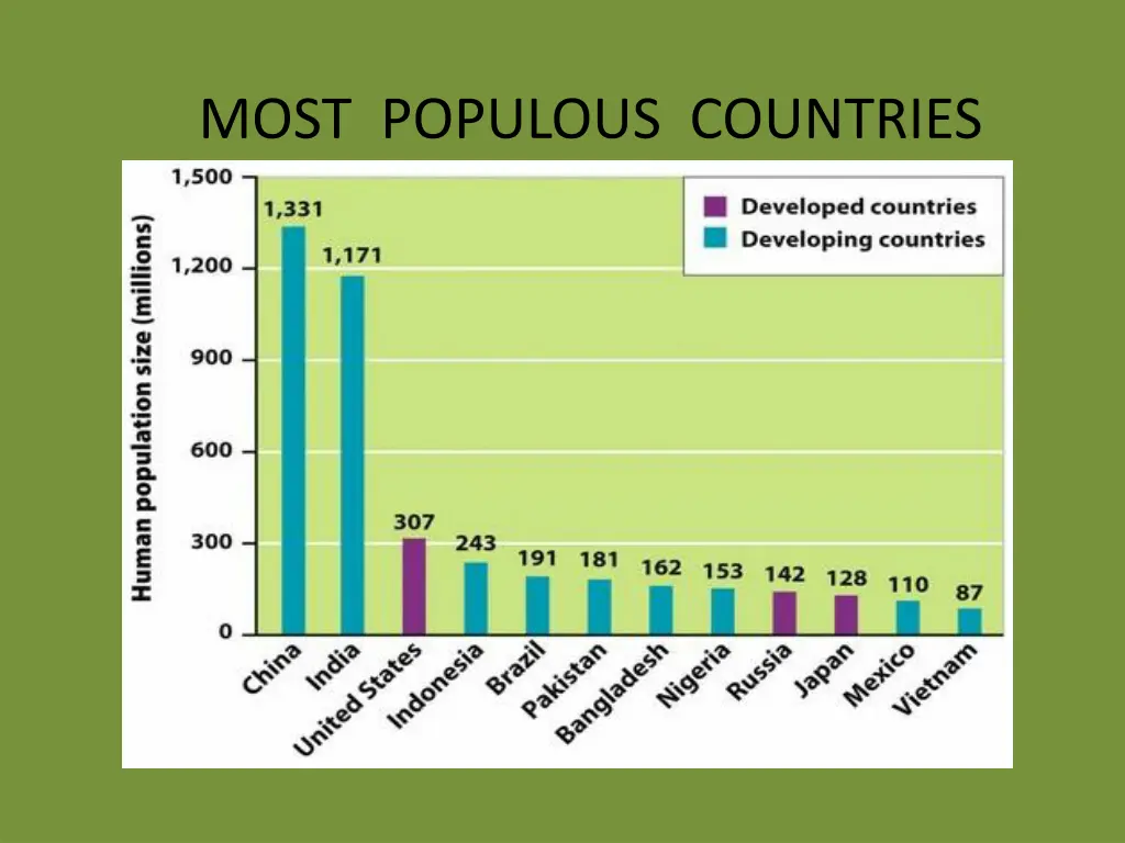 most populous countries