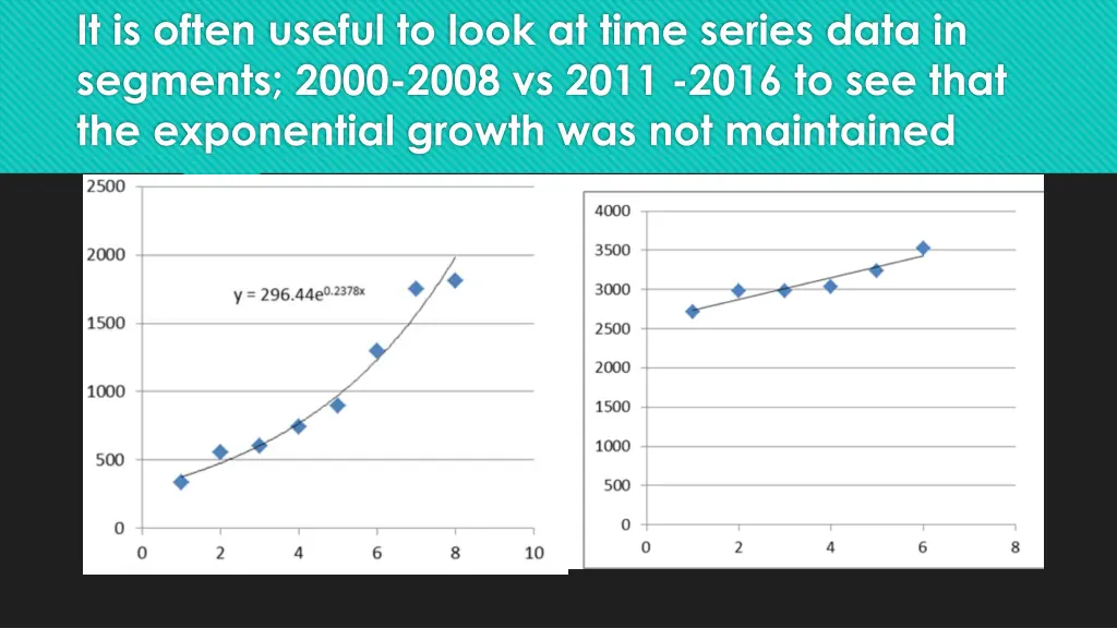 it is often useful to look at time series data