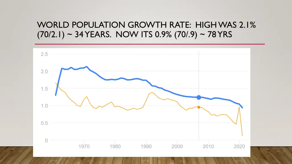 world population growth rate high