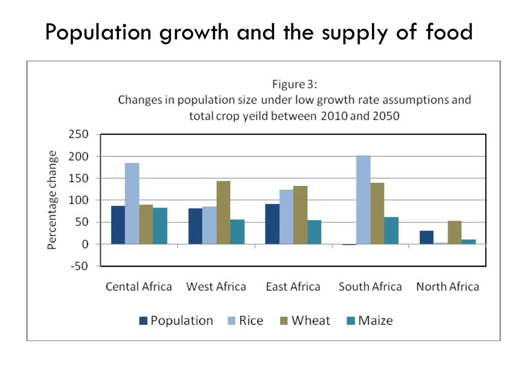 population growth and the supply of food 1