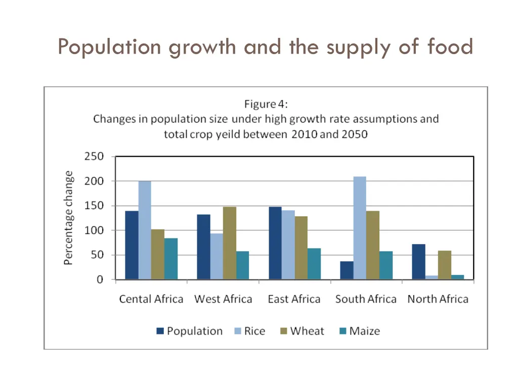 population growth and the supply of food 2