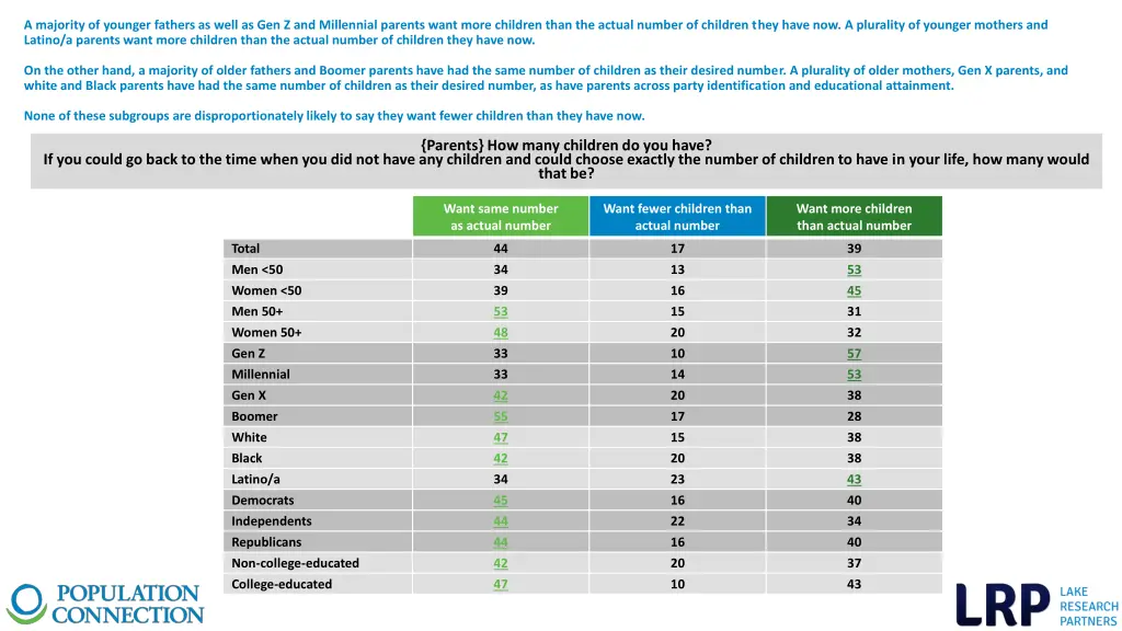 a majority of younger fathers as well