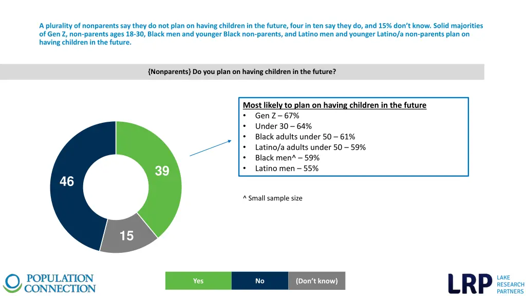 a plurality of nonparents say they do not plan