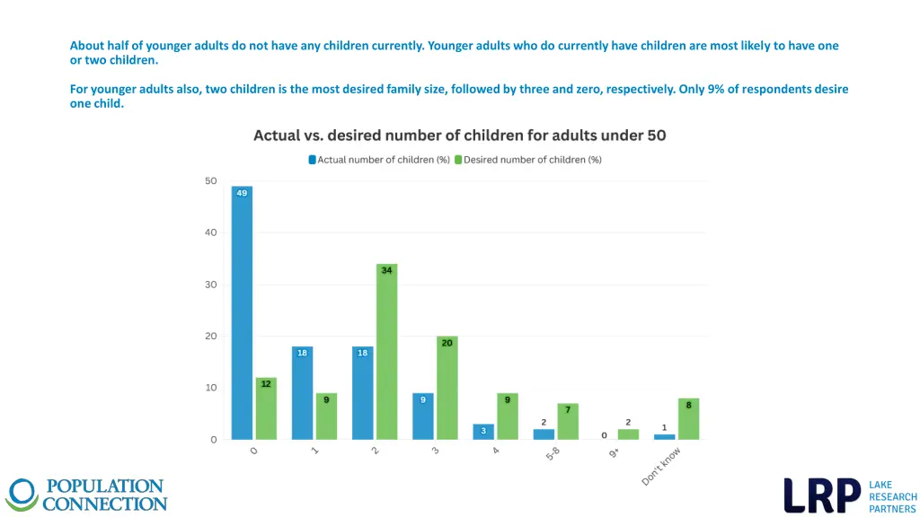 about half of younger adults do not have