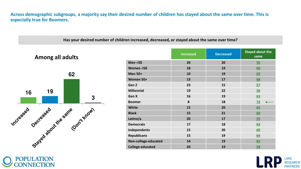 across demographic subgroups a majority say their