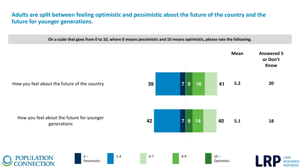 adults are split between feeling optimistic