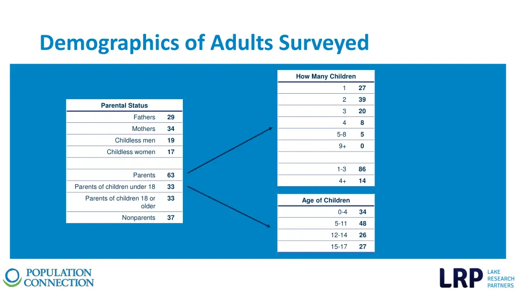 demographics of adults surveyed 1