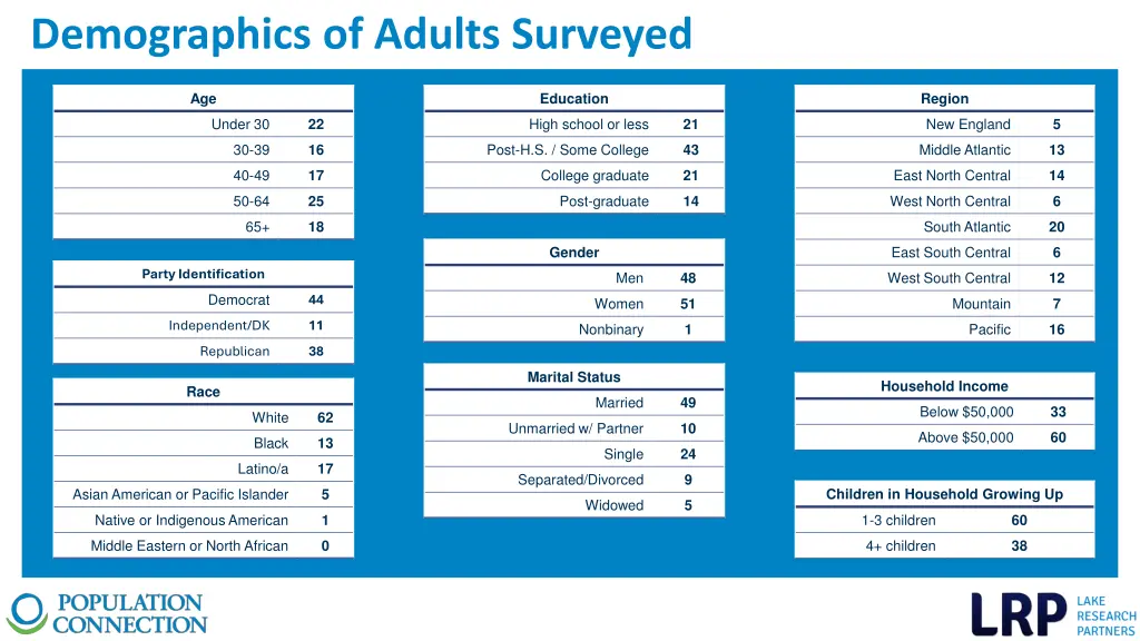 demographics of adults surveyed