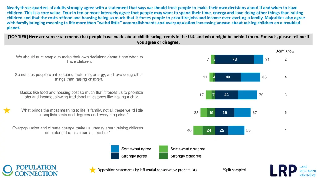 nearly three quarters of adults strongly agree