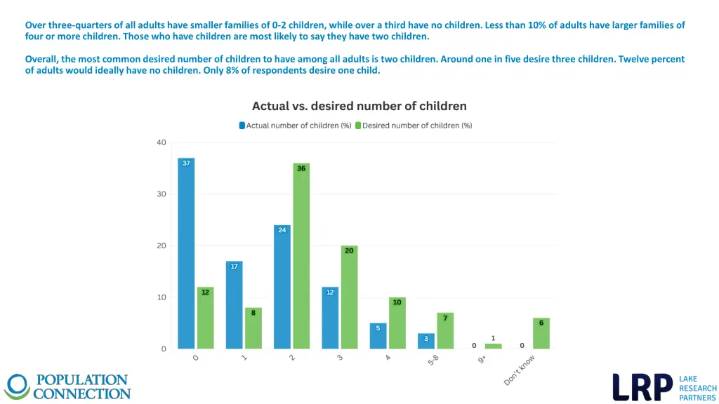 over three quarters of all adults have smaller