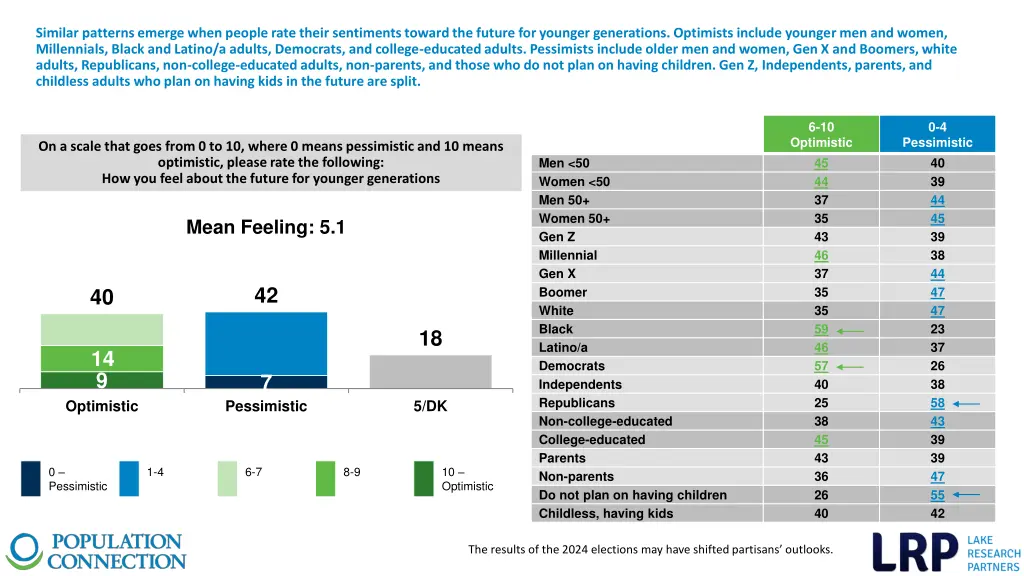 similar patterns emerge when people rate their