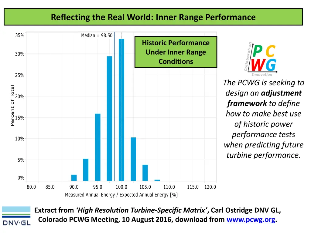 reflecting the real world inner range performance