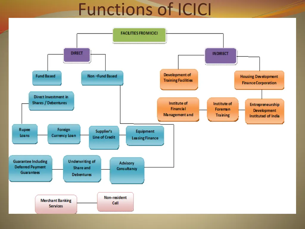 functions of icici