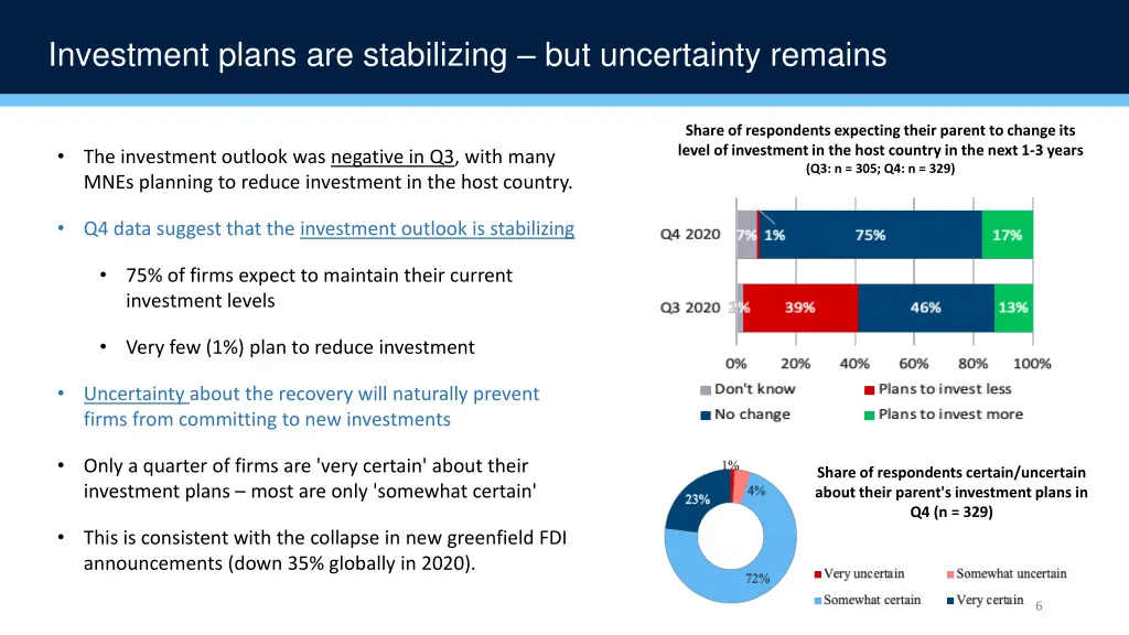 investment plans are stabilizing but uncertainty