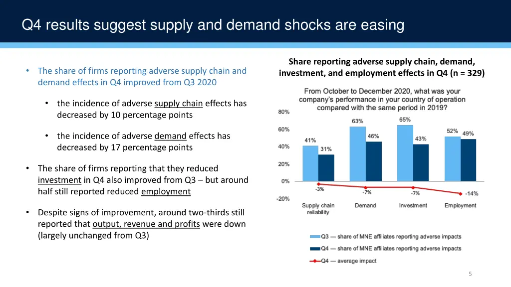 q4 results suggest supply and demand shocks