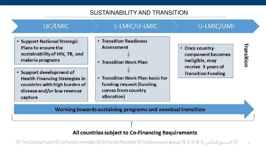 sustainability and transition