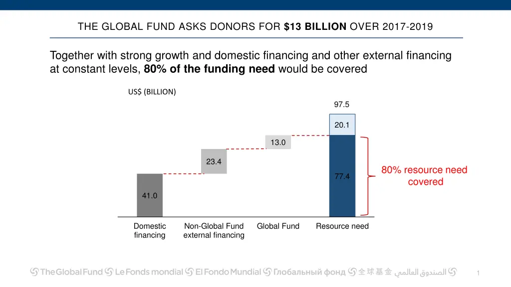 the global fund asks donors for 13 billion over