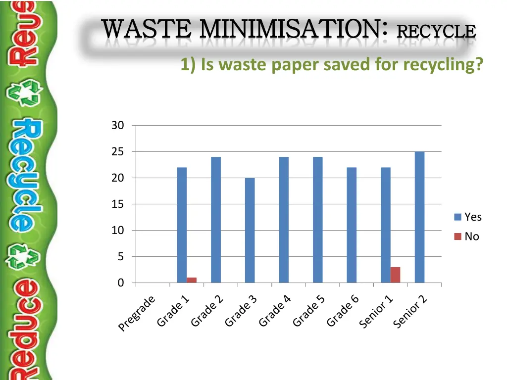 waste waste minimisation minimisation recycle