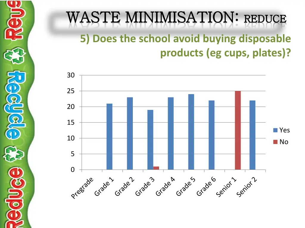 waste waste minimisation minimisation reduce 4